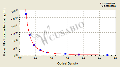 Mouse Netrin-1(NTN1) ELISA kit