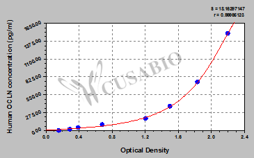 Human Occludin(OCLN) ELISA kit