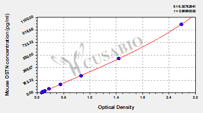 Mouse Osteocrin(OSTN) ELISA kit