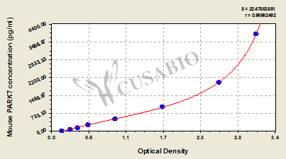Mouse Protein DJ-1(PARK7) ELISA kit