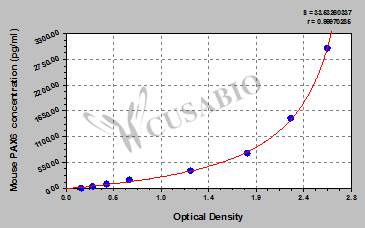 Mouse paired box 6 (PAX6) ELISA kit