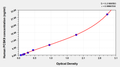 Human Proprotein convertase subtilisin/kexin type 9(PCSK9) ELISA kit – Figure 1 of 1