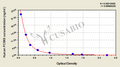 Human Proprotein convertase subtilisin/kexin type 9(PCSK9) ELISA kit