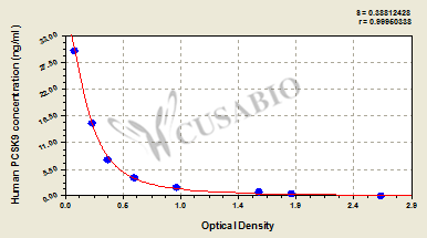 Human Proprotein convertase subtilisin/kexin type 9(PCSK9) ELISA kit
