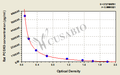 Rat Proprotein convertase subtilisin/kexin type 9(PCSK9) ELISA kit