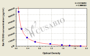 Rat Proprotein convertase subtilisin/kexin type 9(PCSK9) ELISA kit