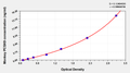 Monkey Proprotein convertase subtilisin/kexin type 9(PCSK9) ELISA kit – Figure 1 of 1