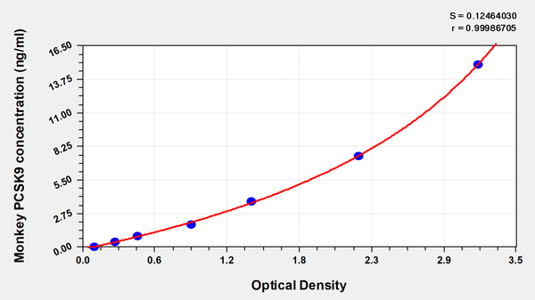 Monkey Proprotein convertase subtilisin/kexin type 9(PCSK9) ELISA kit – Figure 1 of 1
