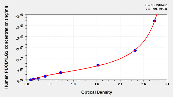 Human Programmed cell death 1 ligand 2(PDCD1LG2) ELISA kit