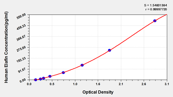 Human Elafin(PI3) ELISA kit