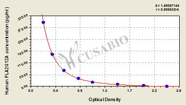 Human Group XIIA secretory phospholipase A2(PLA2G12A) ELISA kit