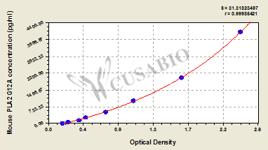 Mouse Group XIIA secretory phospholipase A2(PLA2G12A) ELISA kit