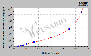 Human Calcium-dependent phospholipase A2(PLA2G5) ELISA kit