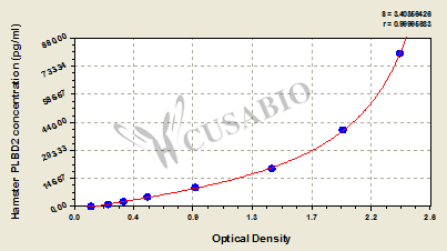 Hamster Putative phospholipase B-like 2(PLBD2) ELISA kit