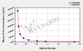 Mouse Plasminogen(PLG) ELISA kit