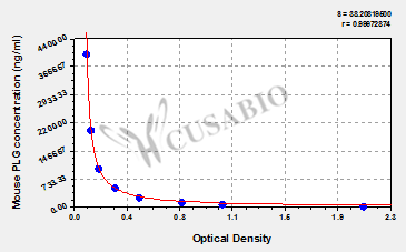Mouse Plasminogen(PLG) ELISA kit