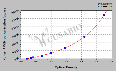 Human melanin-concentrating hormone (PMCH) ELISA kit