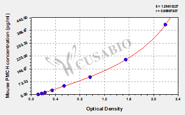 Mouse melanin-concentrating hormone (PMCH) ELISA kit