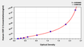Mouse periostin/osteoblast specific factor 2 (POSTN) ELISA kit