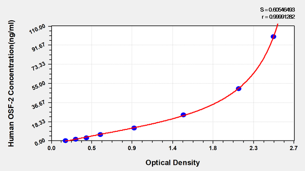 Mouse periostin/osteoblast specific factor 2 (POSTN) ELISA kit
