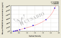 Mouse Peroxisome proliferator-activated receptor gamma coactivator 1-alpha (PPARGC1A) ELISA kit