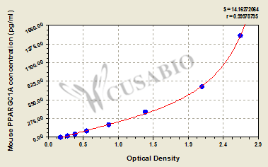 Mouse Peroxisome proliferator-activated receptor gamma coactivator 1-alpha (PPARGC1A) ELISA kit