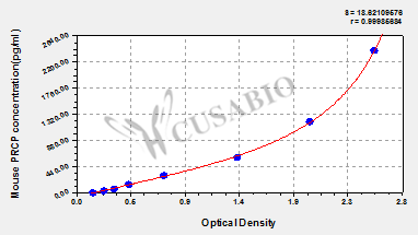 Mouse Lysosomal Pro-X carboxypeptidase(PRCP) ELISA kit