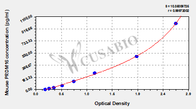 Mouse PR domain zinc finger protein 16(PRDM16) ELISA kit