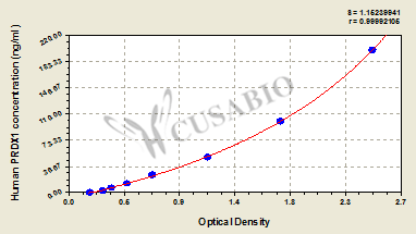 Human Peroxiredoxin-1(PRDX1) ELISA kit