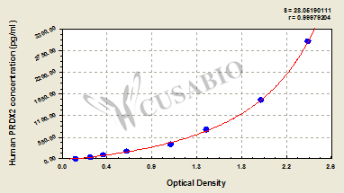 Human peroxiredoxin 2 (PRDX2) ELISA kit