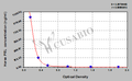Horse Prolactin(PRL) ELISA kit