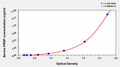 Bovine Major prion protein(PRNP) ELISA kit