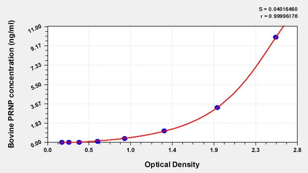 Bovine Major prion protein(PRNP) ELISA kit