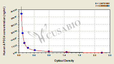 Mouse Vitamin K-dependent protein S(PROS1) ELISA kit