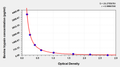Bovine Trypsin ELISA Kit