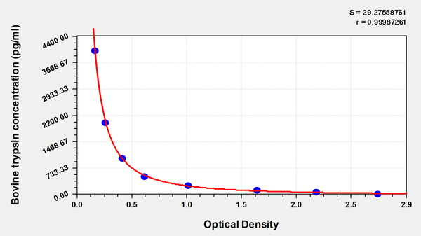 Bovine Trypsin ELISA Kit