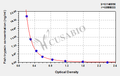 Fish trypsin ELISA Kit