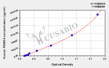 Human 26S proteasome non-ATPase regulatory subunit 4(PSMD4) ELISA kit