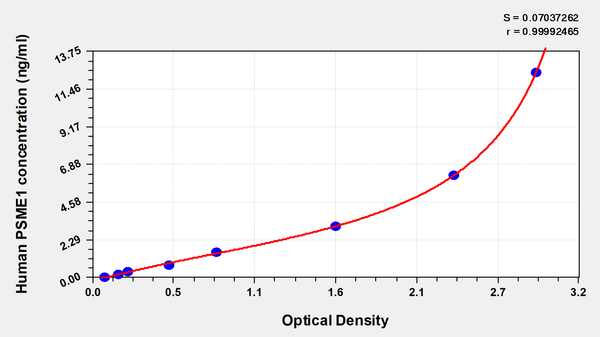 Human Proteasome activator complex subunit 1(PSME1) ELISA kit