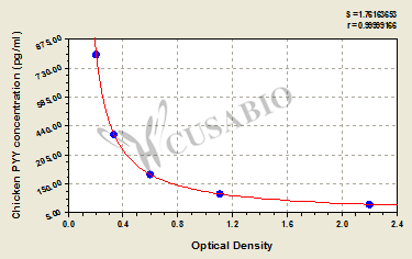 Chicken Peptide YY(PYY) ELISA kit