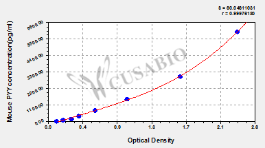 Mouse Peptide YY(PYY) ELISA kit