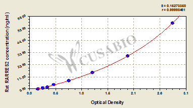 Rat Retinoic acid receptor responder protein 2(RARRES2) ELISA kit