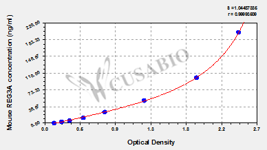 Mouse Regenerating islet-derived protein 3-alpha(REG3A) ELISA kit