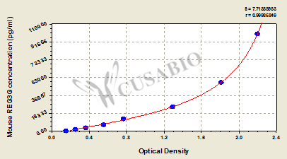 Mouse Regenerating islet-derived protein 3-gamma(REG3G) ELISA kit