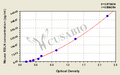 Mouse Reelin(RELN) ELISA kit