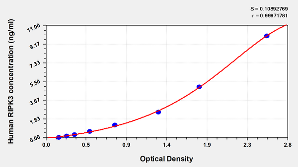 Human Receptor-interacting serine/threonine-protein kinase 3(RIPK3) ELISA kit