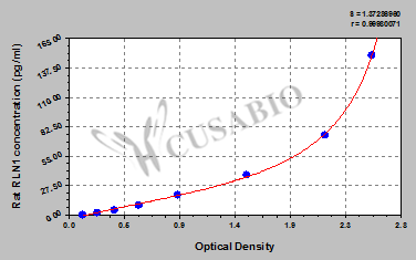 Rat relaxin 1 (RLN1) ELISA kit