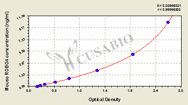 Mouse Roundabout homolog 4(ROBO4) ELISA kit