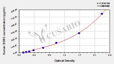Human Nuclear receptor ROR-gamma(RORC) ELISA kit