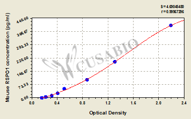 Mouse R-spondin-1(RSPO1) ELISA kit